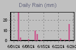 Daily Rain Graph Thumbnail