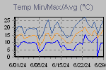 Temp Min/Max Graph Thumbnail