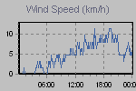 Wind Graph Thumbnail