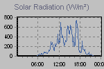 Solar Graph Thumbnail