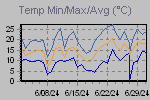 Temp Min/Max Graph Thumbnail