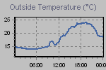 Temperature Graph Thumbnail