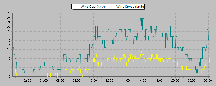 Weather Graphs