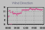 Wind Direction Thumbnail