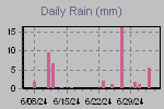 Daily Rain Graph Thumbnail