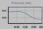 Pressure Graph Thumbnail