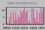Sunshine Hours Thumbnail