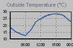 Temperature Graph Thumbnail