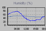 Humidity Graph Thumbnail