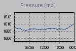 Pressure Graph Thumbnail