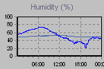 Humidity Graph Thumbnail