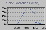 Solar Graph Thumbnail