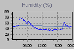 Humidity Graph Thumbnail