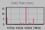 Daily Rain Graph Thumbnail
