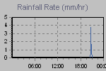 Rain Graph Thumbnail