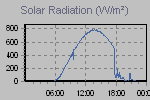 Solar Graph Thumbnail