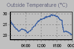 Temperature Graph Thumbnail