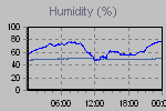 Humidity Graph Thumbnail