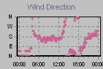 Wind Direction Thumbnail