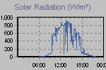 Solar Graph Thumbnail