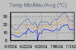 Temp Min/Max Graph Thumbnail