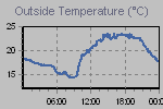 Temperature Graph Thumbnail