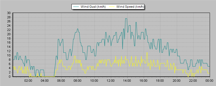 Weather Graphs