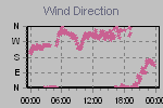 Wind Direction Thumbnail