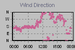 Wind Direction Thumbnail