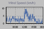 Wind Graph Thumbnail