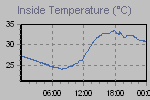 Inside Temperature Graph Thumbnail