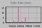 Daily Rain Graph Thumbnail