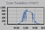 Solar Graph Thumbnail
