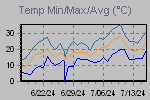 Temp Min/Max Graph Thumbnail