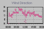 Wind Direction Thumbnail