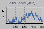 Wind Graph Thumbnail
