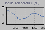 Inside Temperature Graph Thumbnail