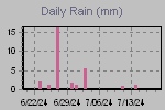 Daily Rain Graph Thumbnail