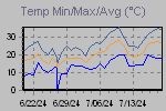 Temp Min/Max Graph Thumbnail