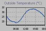 Temperature Graph Thumbnail