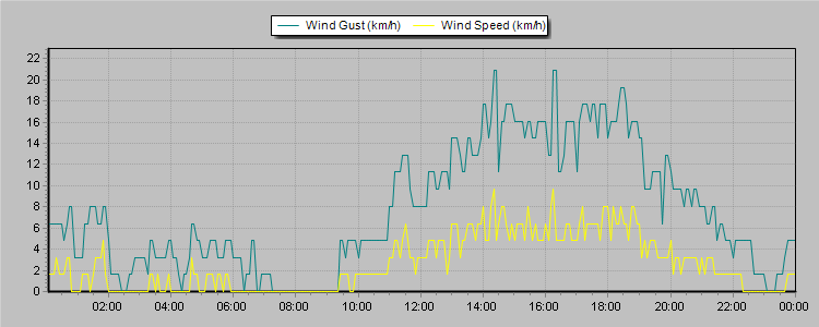 Weather Graphs