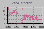 Wind Direction Thumbnail