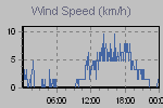 Wind Graph Thumbnail