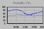 Humidity Graph Thumbnail