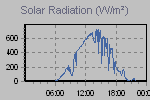 Solar Graph Thumbnail