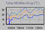 Temp Min/Max Graph Thumbnail