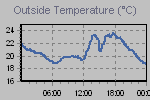 Temperature Graph Thumbnail