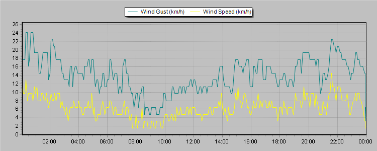 Weather Graphs