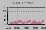 Wind Direction Thumbnail