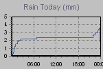 Today's Rainfall Graph Thumbnail